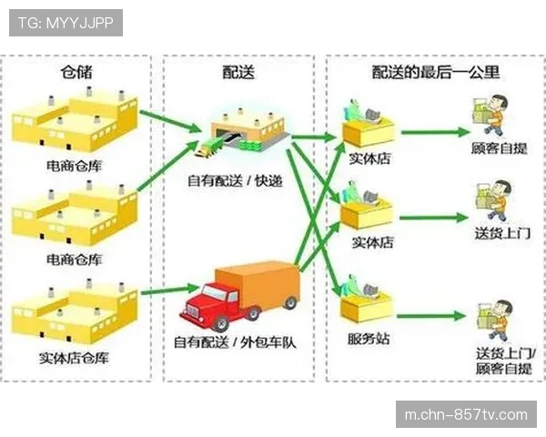 动态路由算法优化体育器材配送方案，减少运输能耗
