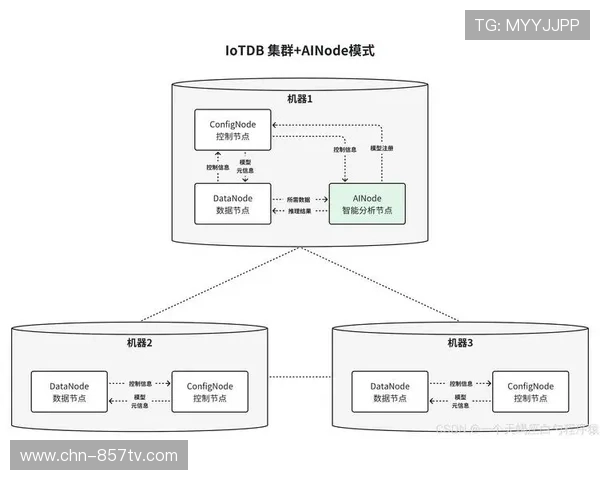 时序数据库应用于监控数据存储,支持长期趋势分析 时序数据库应用于监控数据存储,支持长期趋势分析
